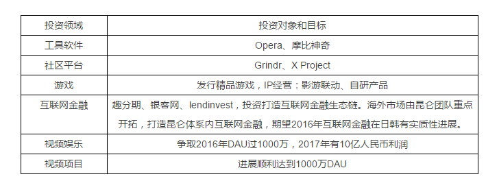 周亞輝和他的昆侖萬維：成立8年最新市值294.5億元，培養(yǎng)出5家獨角獸公司，被稱作“獨角獸挖掘機”